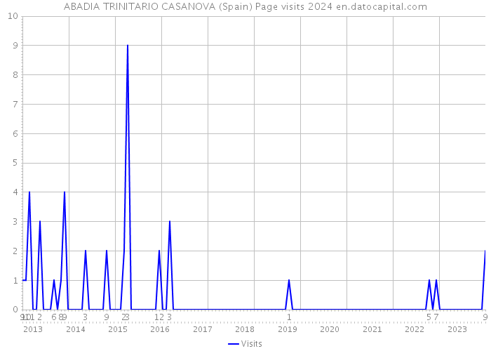 ABADIA TRINITARIO CASANOVA (Spain) Page visits 2024 