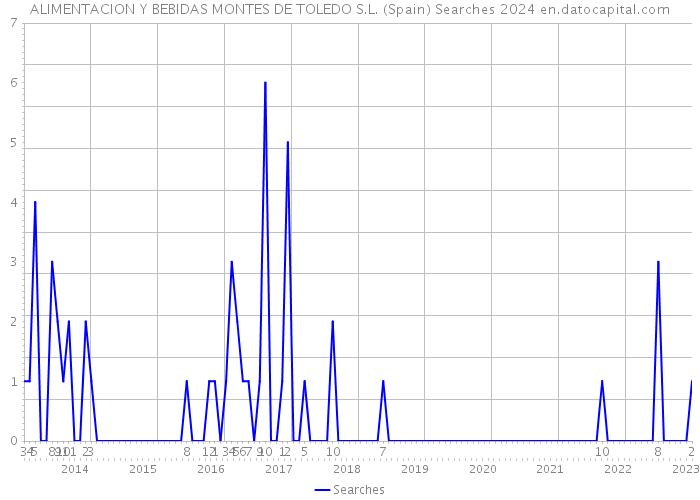 ALIMENTACION Y BEBIDAS MONTES DE TOLEDO S.L. (Spain) Searches 2024 