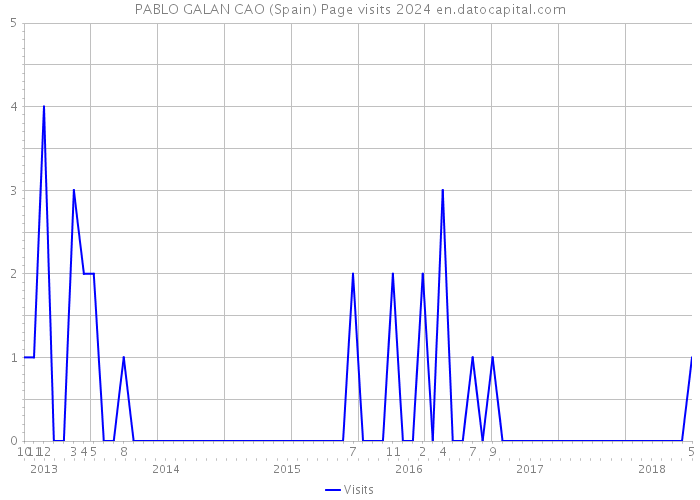 PABLO GALAN CAO (Spain) Page visits 2024 