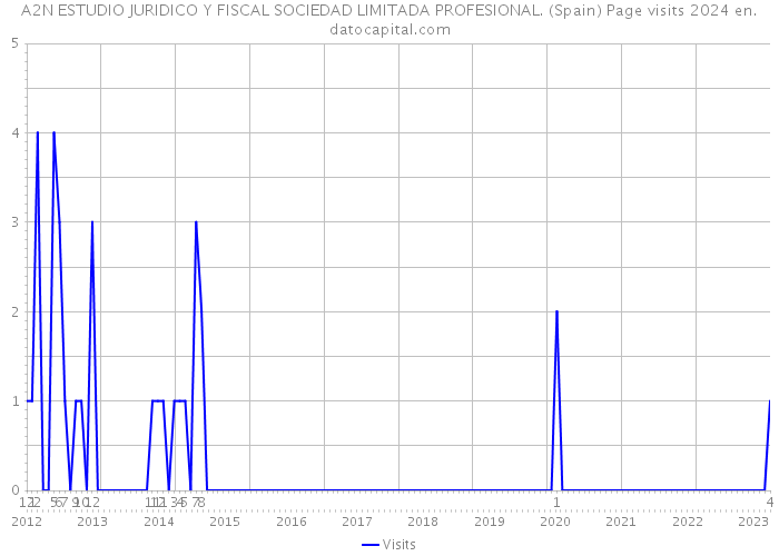 A2N ESTUDIO JURIDICO Y FISCAL SOCIEDAD LIMITADA PROFESIONAL. (Spain) Page visits 2024 