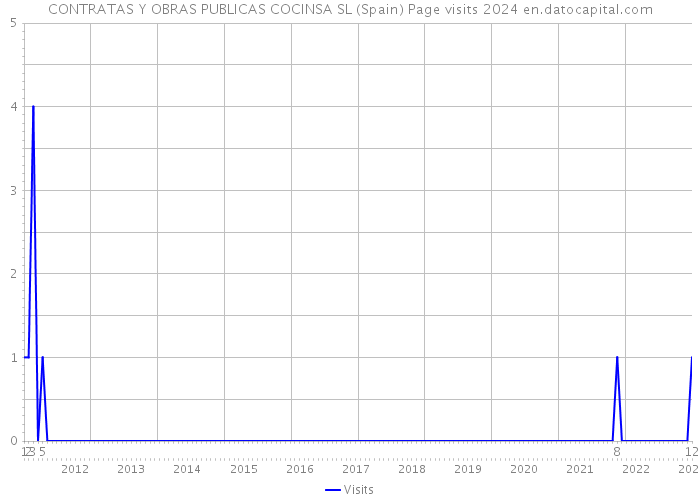 CONTRATAS Y OBRAS PUBLICAS COCINSA SL (Spain) Page visits 2024 