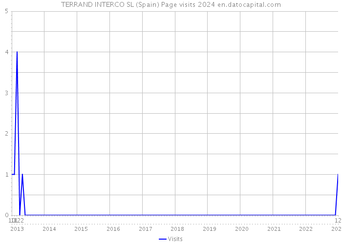 TERRAND INTERCO SL (Spain) Page visits 2024 