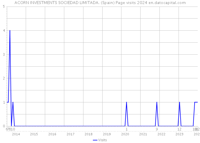 ACORN INVESTMENTS SOCIEDAD LIMITADA. (Spain) Page visits 2024 