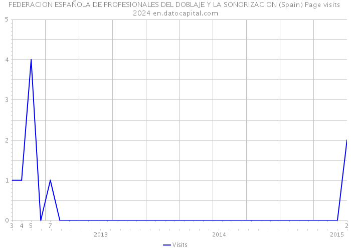 FEDERACION ESPAÑOLA DE PROFESIONALES DEL DOBLAJE Y LA SONORIZACION (Spain) Page visits 2024 