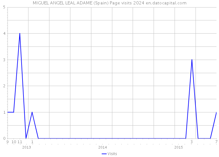 MIGUEL ANGEL LEAL ADAME (Spain) Page visits 2024 