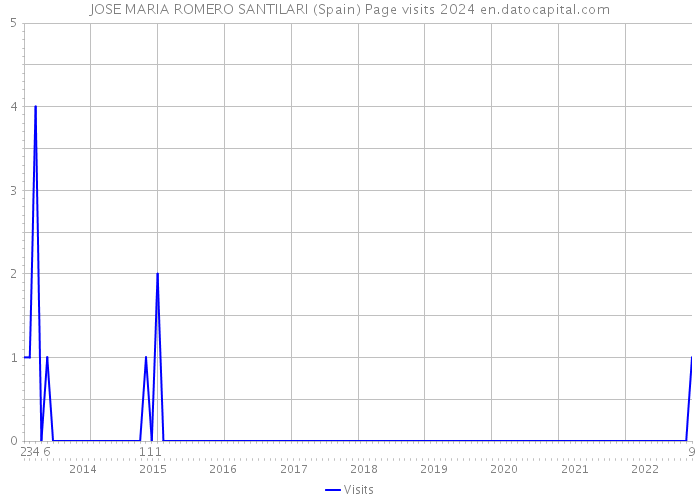 JOSE MARIA ROMERO SANTILARI (Spain) Page visits 2024 