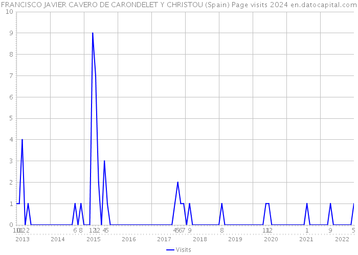 FRANCISCO JAVIER CAVERO DE CARONDELET Y CHRISTOU (Spain) Page visits 2024 