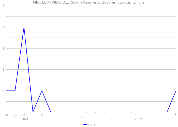 MIGUEL ARRIBAS BEL (Spain) Page visits 2024 
