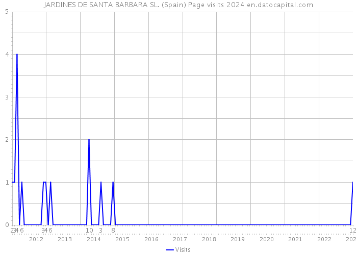 JARDINES DE SANTA BARBARA SL. (Spain) Page visits 2024 