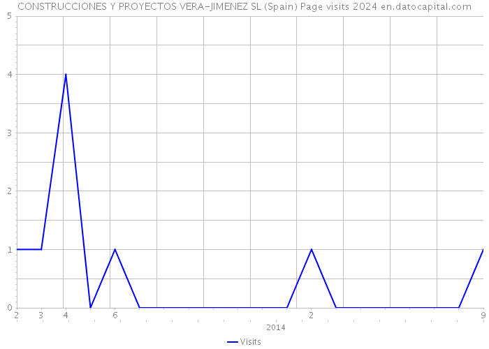 CONSTRUCCIONES Y PROYECTOS VERA-JIMENEZ SL (Spain) Page visits 2024 