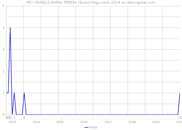 PEY GRAELLS MARIA TERESA (Spain) Page visits 2024 