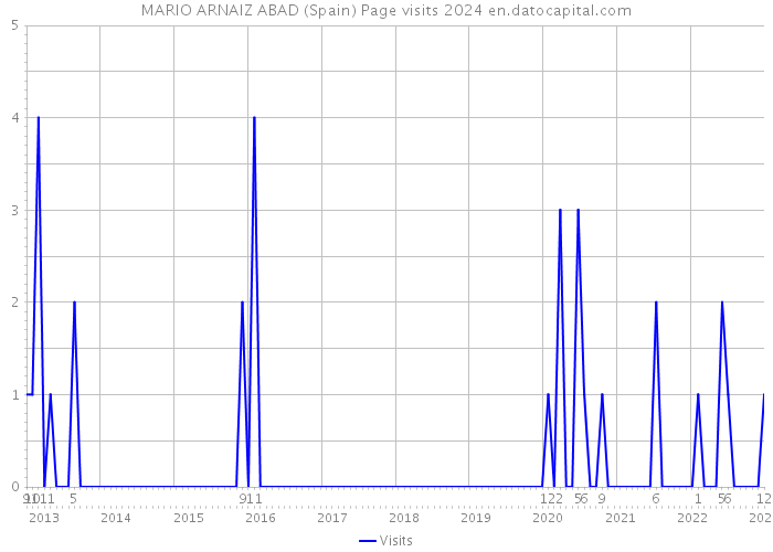 MARIO ARNAIZ ABAD (Spain) Page visits 2024 