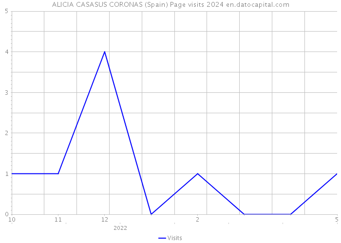 ALICIA CASASUS CORONAS (Spain) Page visits 2024 