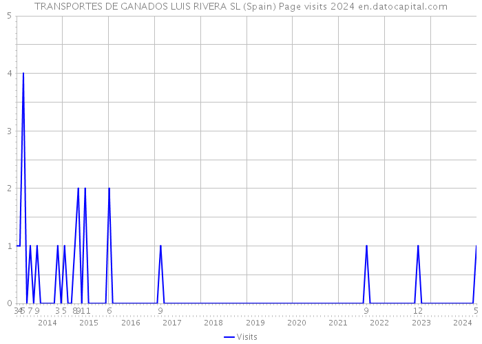 TRANSPORTES DE GANADOS LUIS RIVERA SL (Spain) Page visits 2024 