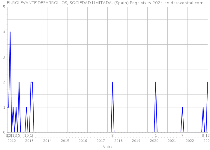 EUROLEVANTE DESARROLLOS, SOCIEDAD LIMITADA. (Spain) Page visits 2024 