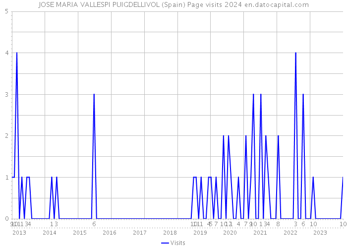 JOSE MARIA VALLESPI PUIGDELLIVOL (Spain) Page visits 2024 