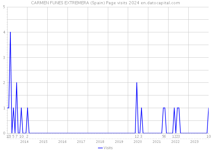 CARMEN FUNES EXTREMERA (Spain) Page visits 2024 