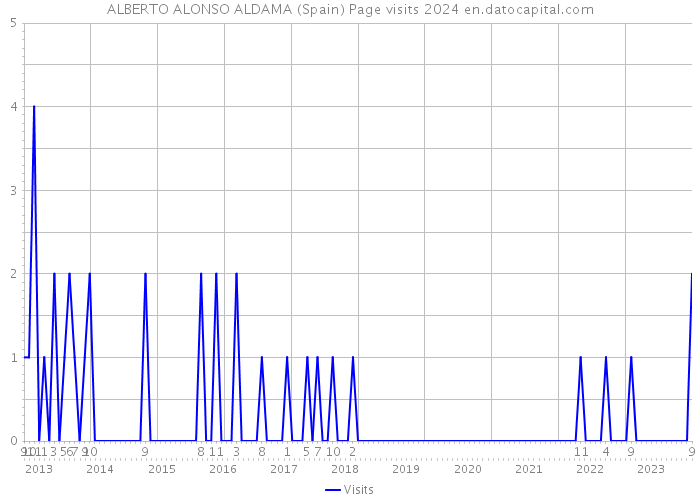 ALBERTO ALONSO ALDAMA (Spain) Page visits 2024 