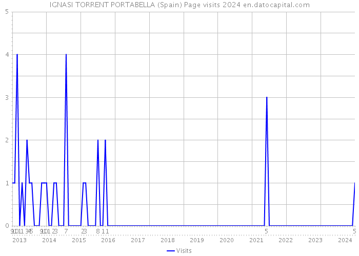 IGNASI TORRENT PORTABELLA (Spain) Page visits 2024 