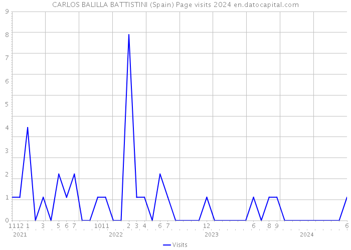 CARLOS BALILLA BATTISTINI (Spain) Page visits 2024 