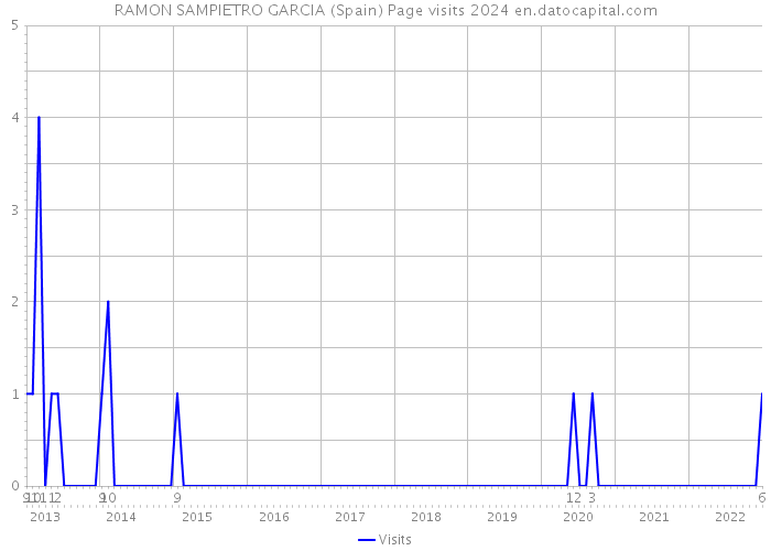 RAMON SAMPIETRO GARCIA (Spain) Page visits 2024 
