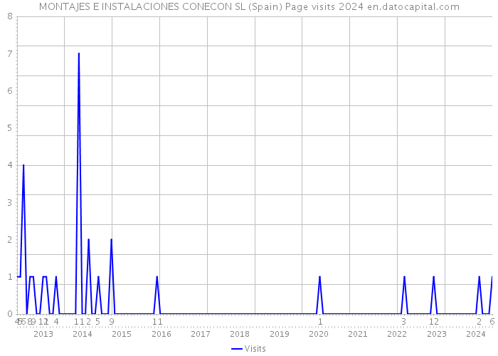 MONTAJES E INSTALACIONES CONECON SL (Spain) Page visits 2024 
