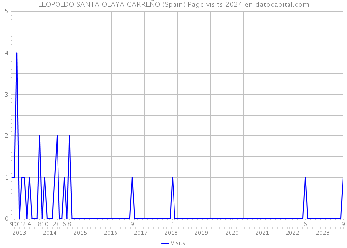 LEOPOLDO SANTA OLAYA CARREÑO (Spain) Page visits 2024 