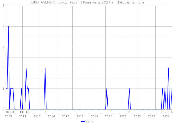 JORDI ASENSIO FERRET (Spain) Page visits 2024 