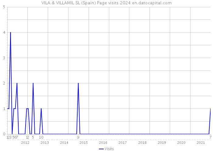 VILA & VILLAMIL SL (Spain) Page visits 2024 