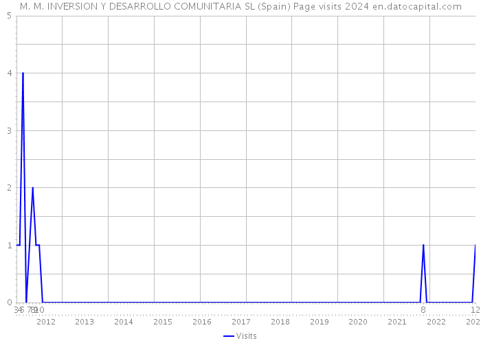 M. M. INVERSION Y DESARROLLO COMUNITARIA SL (Spain) Page visits 2024 