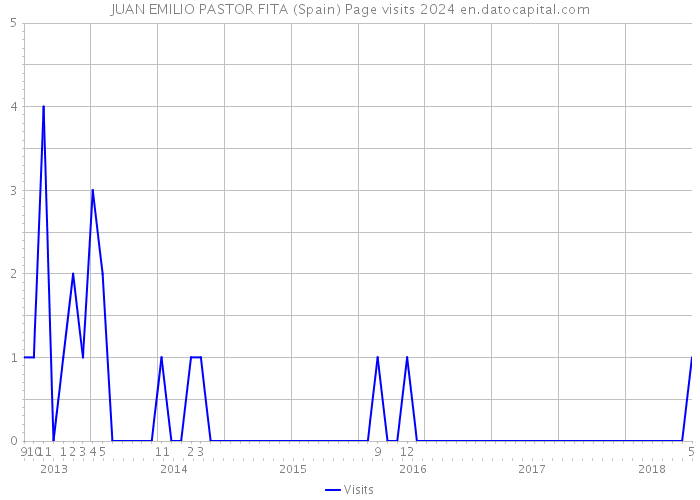 JUAN EMILIO PASTOR FITA (Spain) Page visits 2024 