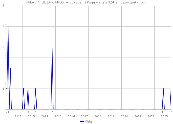 PALACIO DE LA CARLOTA SL (Spain) Page visits 2024 