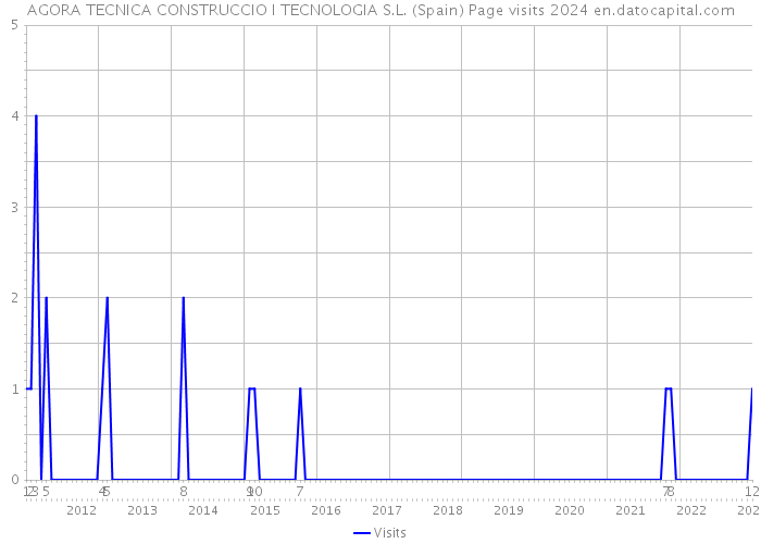 AGORA TECNICA CONSTRUCCIO I TECNOLOGIA S.L. (Spain) Page visits 2024 