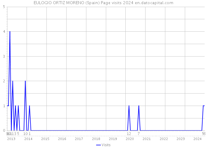 EULOGIO ORTIZ MORENO (Spain) Page visits 2024 