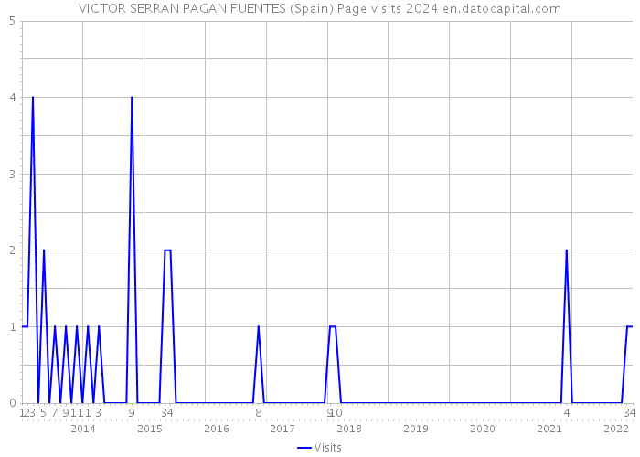 VICTOR SERRAN PAGAN FUENTES (Spain) Page visits 2024 