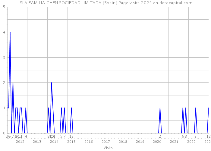 ISLA FAMILIA CHEN SOCIEDAD LIMITADA (Spain) Page visits 2024 