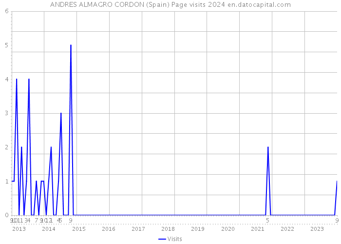 ANDRES ALMAGRO CORDON (Spain) Page visits 2024 