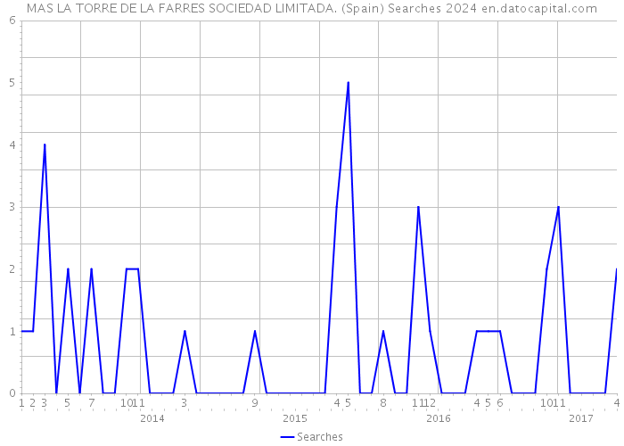 MAS LA TORRE DE LA FARRES SOCIEDAD LIMITADA. (Spain) Searches 2024 