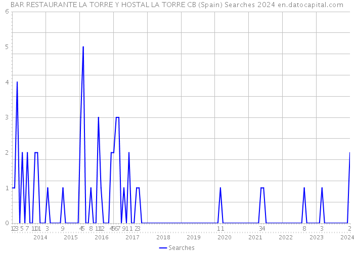 BAR RESTAURANTE LA TORRE Y HOSTAL LA TORRE CB (Spain) Searches 2024 