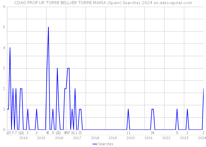 CDAD PROP UR TORRE BELLVER TORRE MARIA (Spain) Searches 2024 