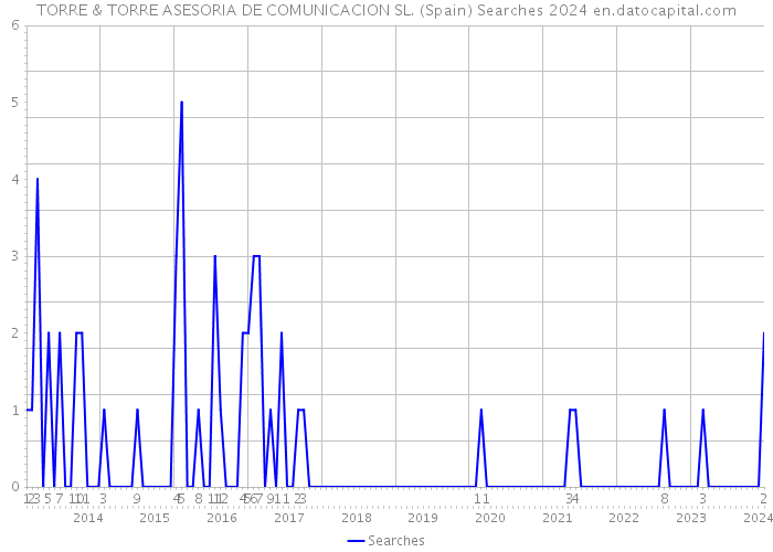 TORRE & TORRE ASESORIA DE COMUNICACION SL. (Spain) Searches 2024 