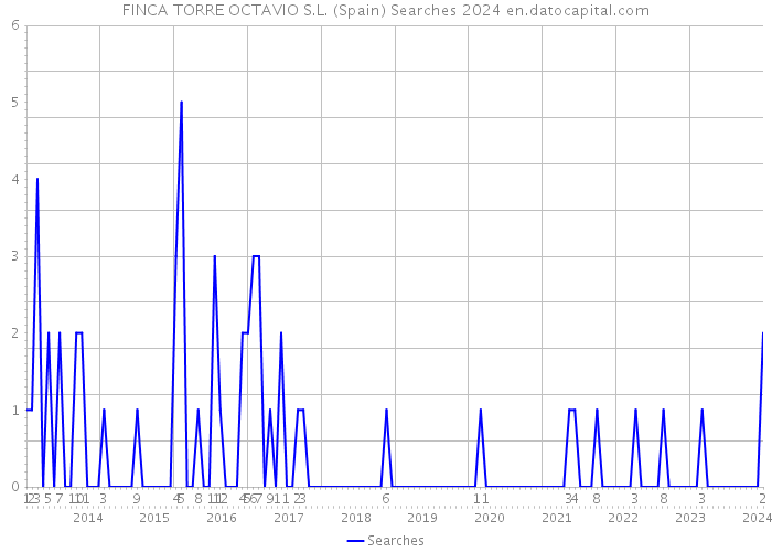 FINCA TORRE OCTAVIO S.L. (Spain) Searches 2024 