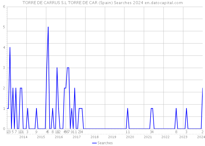 TORRE DE CARRUS S.L TORRE DE CAR (Spain) Searches 2024 