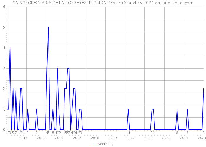 SA AGROPECUARIA DE LA TORRE (EXTINGUIDA) (Spain) Searches 2024 