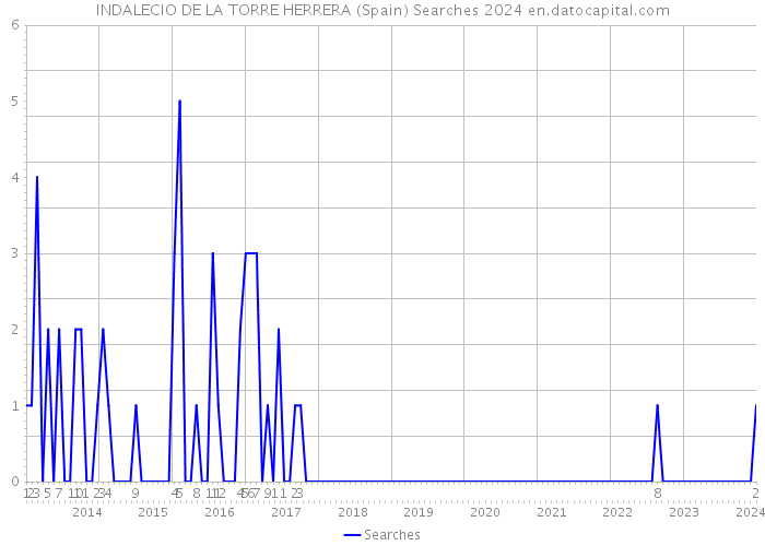INDALECIO DE LA TORRE HERRERA (Spain) Searches 2024 