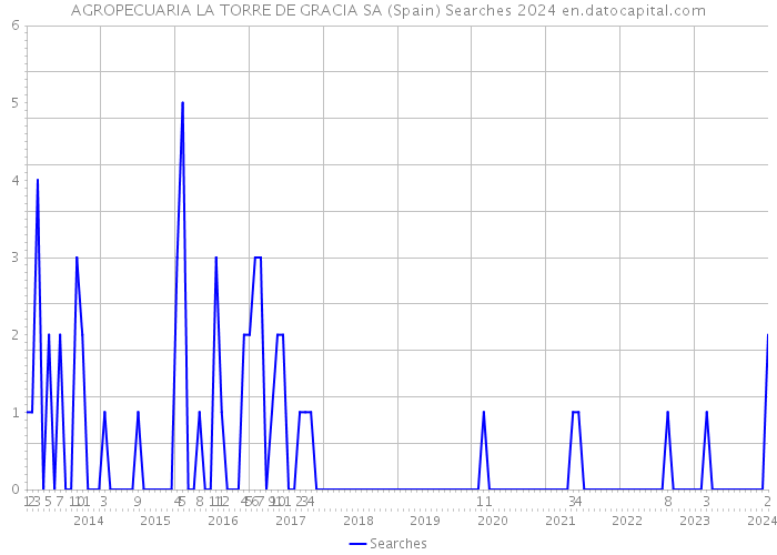 AGROPECUARIA LA TORRE DE GRACIA SA (Spain) Searches 2024 