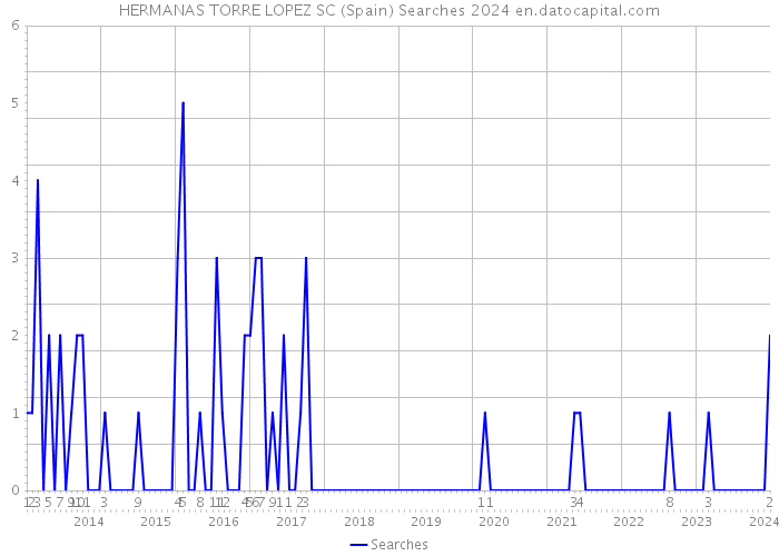 HERMANAS TORRE LOPEZ SC (Spain) Searches 2024 