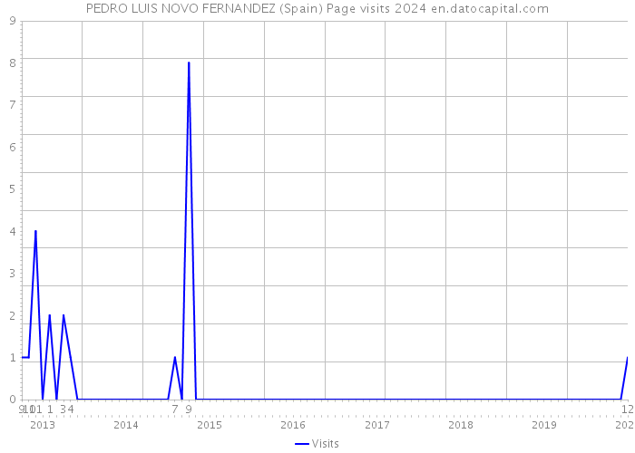 PEDRO LUIS NOVO FERNANDEZ (Spain) Page visits 2024 