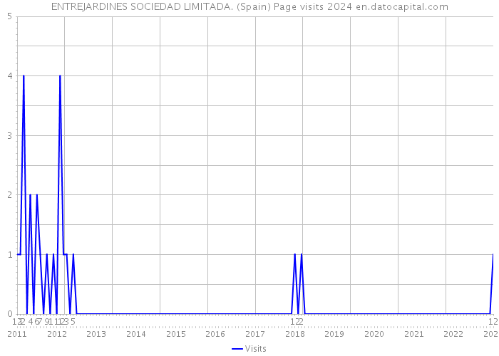 ENTREJARDINES SOCIEDAD LIMITADA. (Spain) Page visits 2024 