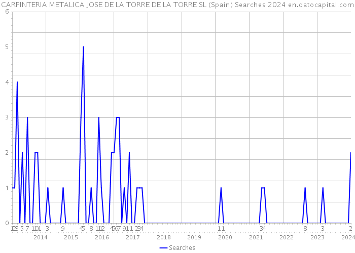 CARPINTERIA METALICA JOSE DE LA TORRE DE LA TORRE SL (Spain) Searches 2024 